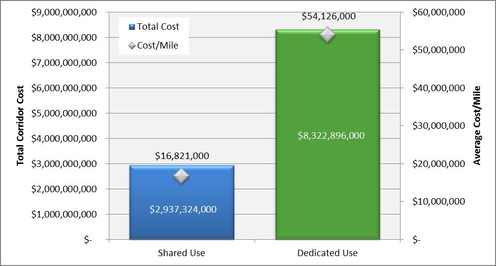 Section II: Atlanta-Birmingham Corridor 6.1.3 COMPARING CAPITAL COSTS Table 6-15 and Figure 6-12 illustrate the total capital cost differences between Shared Use and Dedicated Use technologies.