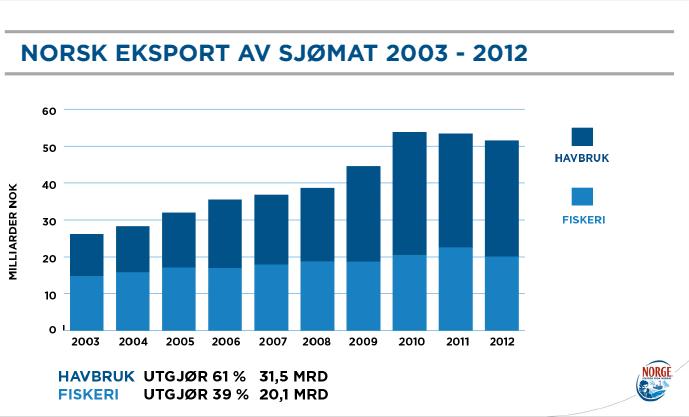 Norway s contribution Norwegian export of seafood 2003-2012 Fisheries