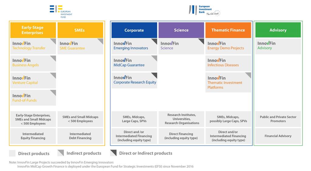 Source: http://www.eib.org/products/blending/innovfin/products/index.htm What InnovFin products are available and who can benefit from them? Source: http://www.eib.org/products/blending/innovfin/products/thematic-investment-platforms.