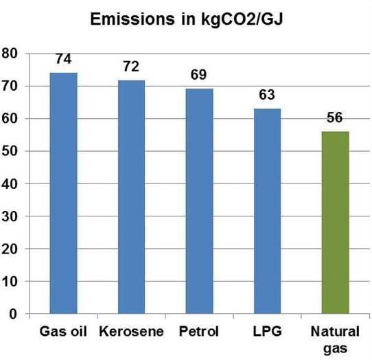 NATURAL GAS THE EVIRONMENTAL FRIENDLY FUEL Natural gas contains less carbon than traditional hydrocarbon fuels and therefore emits much less CO2 as a vehicle fuel: between 25 and 30 percent less in
