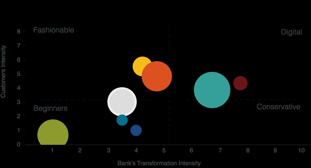 Digical across different digital market maturity Customers Intensity index: Percentage of customers with transaction on digital channels Digital channels share in total payments and transfers Digital
