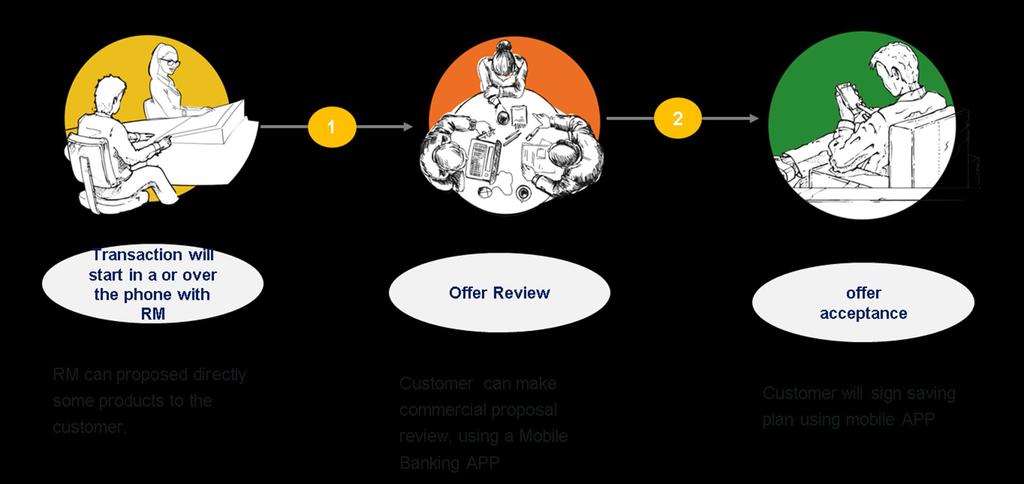 Sales Experience Across Digical Channels Digical project proposition provides a clear value for customers by joining and