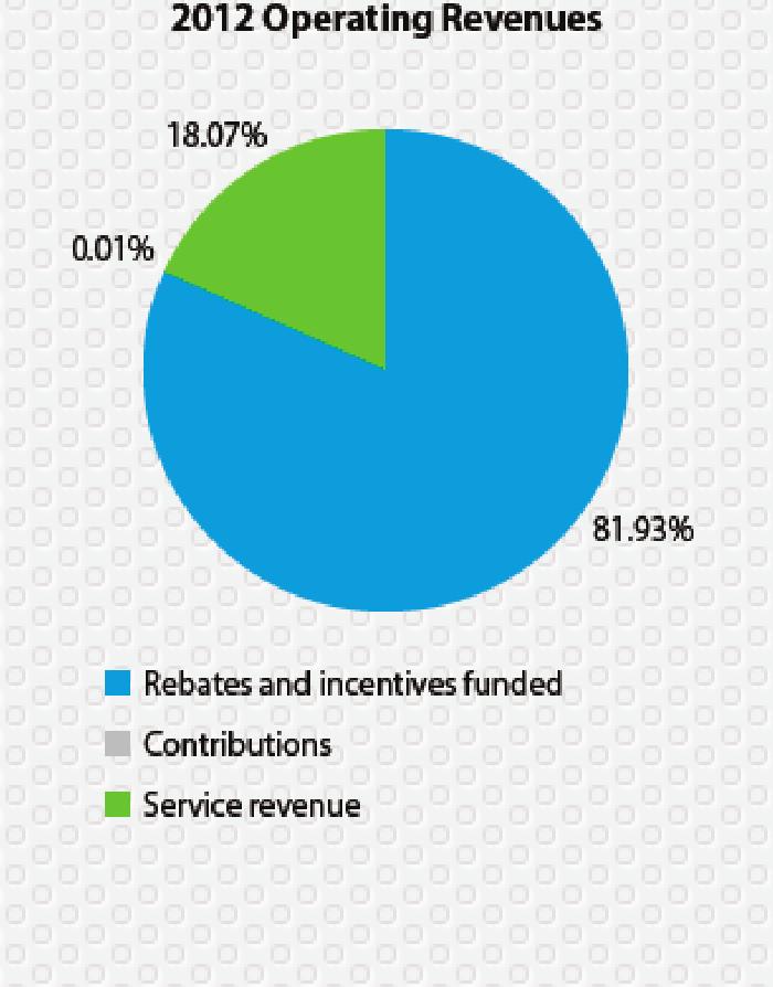 The 2012 service revenues of $13 million were earned in performance of contracts that include the administration of rebate and incentive payments, education and outreach, marketing, research and