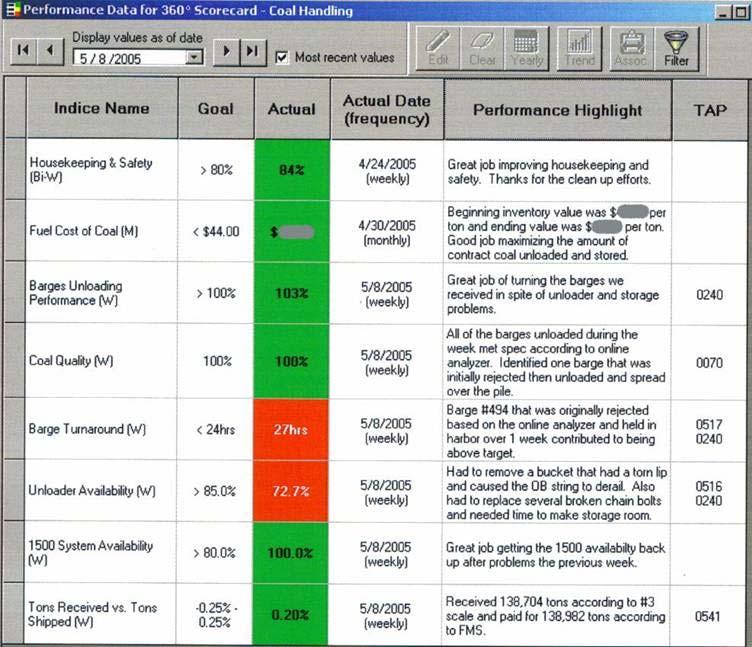 Combined with a wide variety of operational indicators, Stuart Station uses a weekly steering committee review of 16 Key Performance Indicators (KPIs) to optimize the overall coal operation.