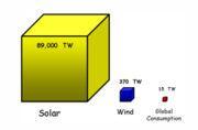 Solar is a GIANT source compared to what