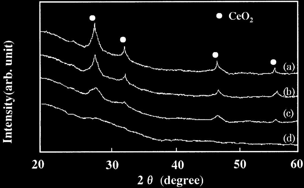 62 T. Morimoto et al. / Thin Solid Films 351 (1999) 61±65 Fig. 3. XRD pro le of CeO 2 ±TiO 2 coatings treated at 7008C for 3 and 60 min. Fig. 2. XRD pro le of CeO 2 ±TiO 2 coatings CeO 2 /TiO 2 molar ratio: (a)100:0, (b)80:20, (c) 70:30, (d) 60:40.