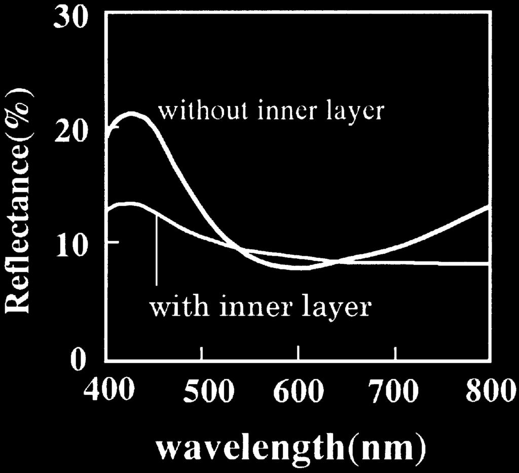64 T. Morimoto et al. / Thin Solid Films 351 (1999) 61±65 Fig. 8. Re ection spectra of UV absorbing layer coated glass. Fig. 7 shows the refractive indices of various compositions of TiO 2 ±SiO 2 coatings.