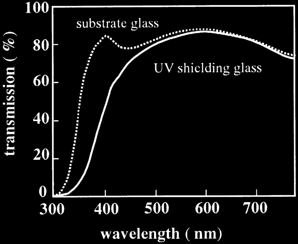 10 shows the cross-sectional SEM image of the double layer coated UV-shielding glass. 4. Application of UV-shielding glass to automobile windows 4.1. Manufacturing procedure Double-layered UV-shielding coatings have been applied to automobile windows.