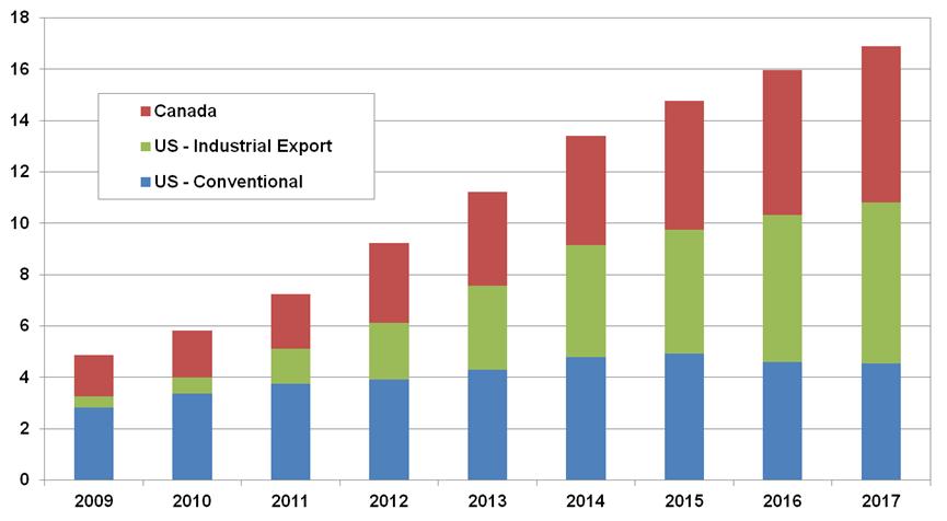 Million of tons The USA pellet production for export will increase in the coming years Pellet production in Canada and USA Seth Walker RISI - June 2012 Wood pellet exports