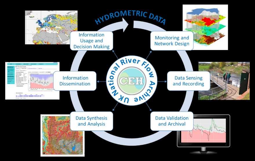Flood Data & informatics Seasonal