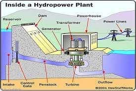 Types of hydropower Type Large Small Mini Micro Power output >25 MW 2 25