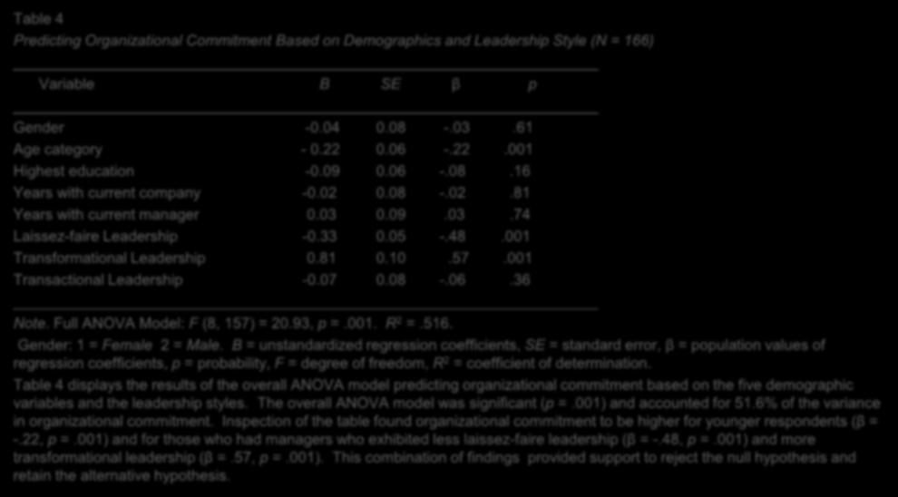 Data Analysis UOPHX ONLINE Table 4 Predicting Organizational Commitment Based on Demographics and Leadership Style (N = 166) Variable B SE β p Gender -0.04 0.08 -.03.61 Age category - 0.22 