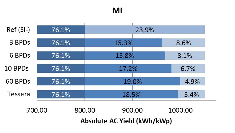 during the year. Although they are relatively low compared to the main operating condition around 0.8, it still amounts to 2.3% of the year for the MI system and 2.8% for a PO system.