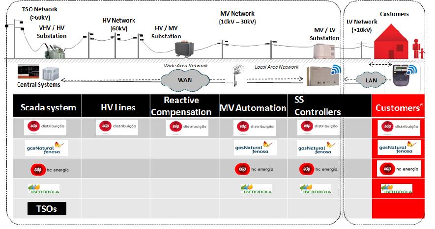 Figure 5 SUPERIOR system architecture Deployed assets include: new HV lines (non-crossborder) for RES integration and load balance; upgrade of SCADA and communications systems; upgrade of more than