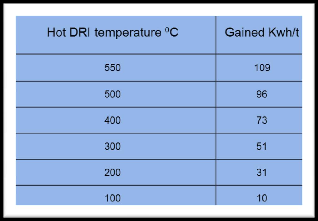 Impact of DRI Temperature in EAF Power Consumption Study has been done to show the relation between Hot DRI temperature/ carbon content on