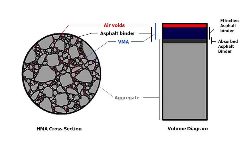 The volumetric proportions of the asphalt binder and aggregate components of an asphalt mixture and their relationship to the other components are considered.