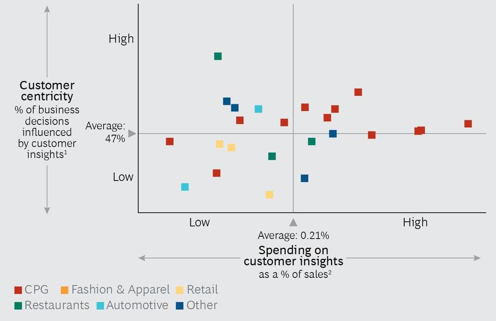 Budget Spending more on consumer insights will not automatically make companies more customer centric Company centricity vs.