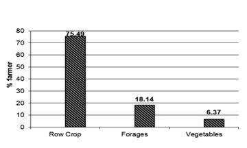Summary of Findings Soil Type Three major soil types are used for agricultural production in South Georgia: coastal plain, deep sand and piedmont.