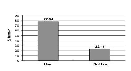 When asked if inorganic fertilizer was used as a source of nutrients, 77.54% of respondents said yes while 22.46% said no (Fig. 5). Figure 7.