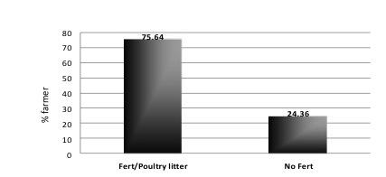The percentage of farmers who used inorganic fertilizers versus those who did not. A total of 75.64% of the growers who used poultry litter also used inorganic fertilizer while 24.