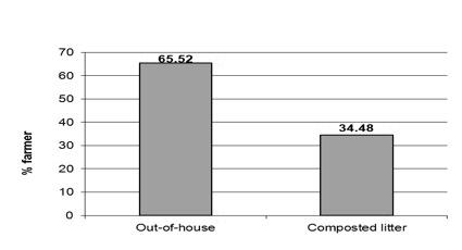 The percentage of farmers who used poultry litter and inorganic fertilizer versus those who only used poultry litter.