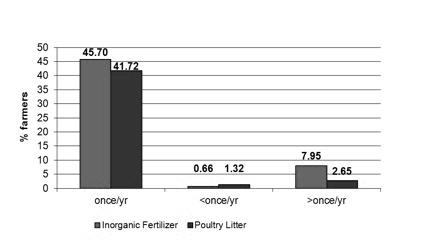 compared to 45.70% of farmers who used inorganic fertilizer (Fig. 9). Only a small percentage of inorganic fertilizer users (0.66%) and poultry litter users (1.
