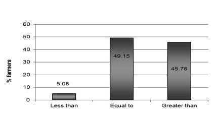 The following results place the respondents into five groups based on the amount of land on which they applied inorganic or organic (litter) fertilizer. Figure 14 shows that 25.