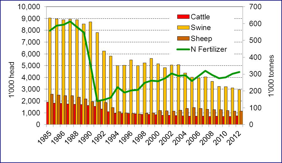 Key drivers of agricultural emissions In Hungary 90% of agricultural emissions are determined by the N-fertilizer use, cattle, swine, sheep and poultry livestock.