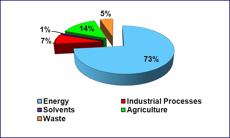 Agricultural non-co 2 emissions in 2012