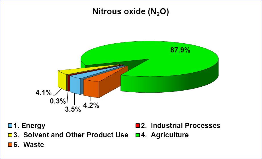 Agriculture is the largest source of the N 2 O
