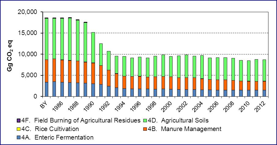 Trends in GHG emissions from Agriculture Agricultural emissions decreased by 53% over the period of 1985-2012.