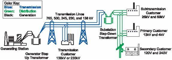 Types of Energy Storage Systems Bulk Generation Xmission Distribution Behind-the- Meter Generation Sited Storage Transmission Connected Bulk Storage Transmission Grid Storage Distribution Grid