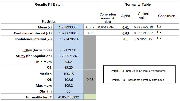 Fig 2. Normality plot of BATCH F2 Fig 3. Normality plot of BATCH F3 Table 2.