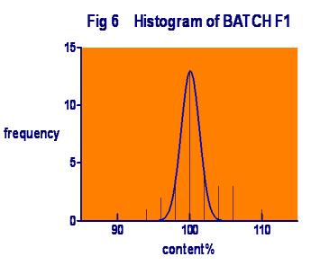 2 Graphic Evaluations As per Histograms