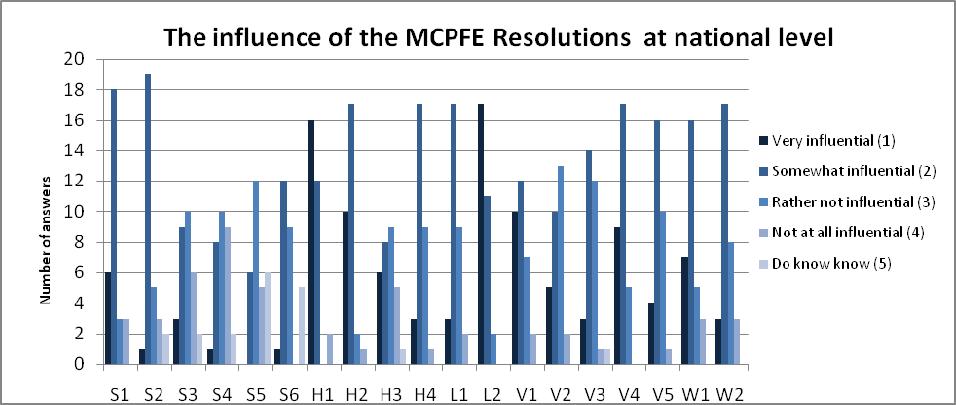 Figure 14 The influence of the MCPFE Resolutions at national level (Signatory Countries) 30 c) Stakeholders and peers Also according to the stakeholders and peers, the two most influential