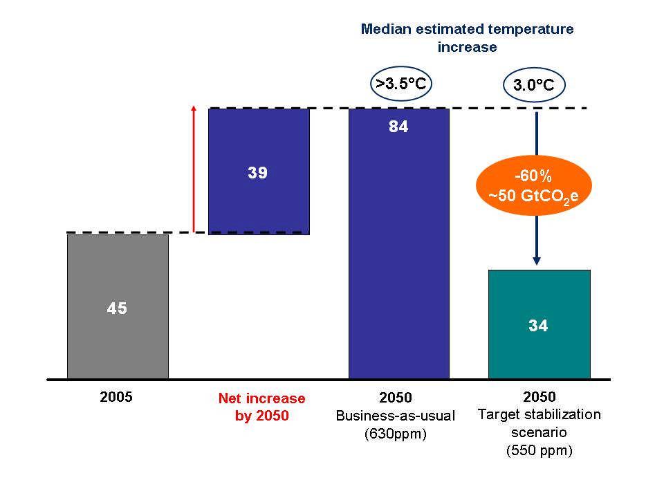 Reductions of 50 GtCO 2 e/year needed by 2050: Current trading is very small (only 4 GtCO 2 e* expected in 2008) 1.