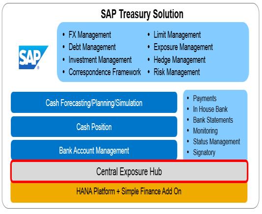 Treasury and Financial Risk Management New Innovations for Simple Finance Add-On Liquidity Planning Rolling Forecast / Plan with built-in variance analysis, in embedded BPC/PAK*, with SAP