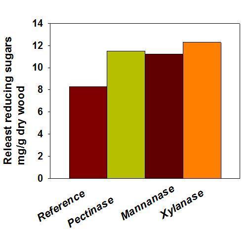 18 Figure 5.2 Amount of released reducing sugars from different enzymatic treatments of Impressafiner chips (total amount based on concentration in pressed-out liquid) Figure 5.