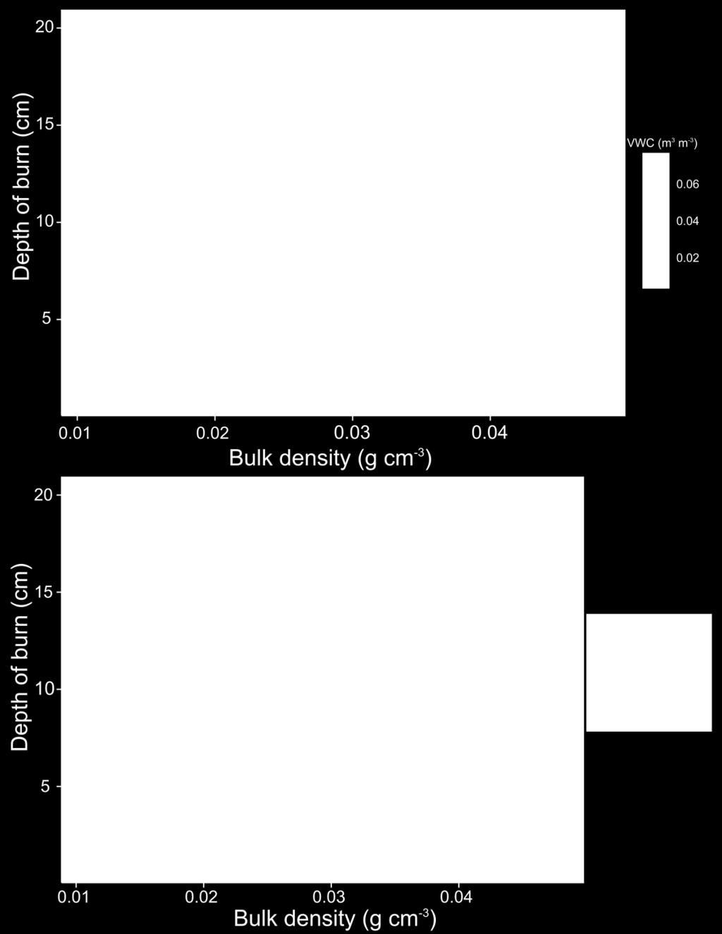 Figure 4. A: The effect of bulk density on depth of burn in peat during combustion. Point colour corresponds to variation in volumetric water content (VWC) prior to combustion.