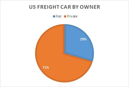 Opposite of the boxcar fleet, private companies own more total U.S.