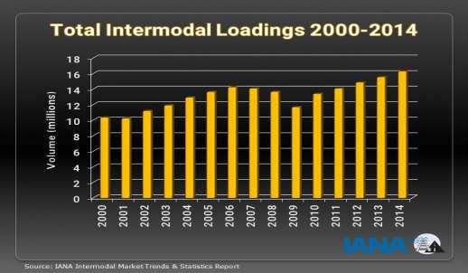 Intermodal loadings have continuously increased since the recession in 2009 (Source: IANA) Trends The intermodal market is greatly influenced by legislative matters because rule changes in both the