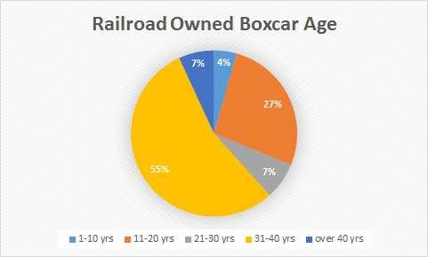 Ages 31-40 comprise a large portion of the boxcar fleet owned by railroad and private companies, but private company owned boxcars have a significantly larger amount of boxcars between ages 1-10