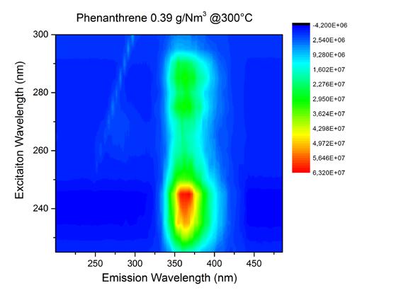 On-line analysis and monitoring of gas-phase PAH by laser- induced fluorescence 1 fluorescence Intensity (standardized) 0,8 0,6 0,4 0,2 0 275 300 325 350 375 400 425