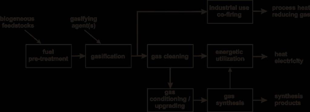 Thermo-chemical gasification gasification product gas: (depending on