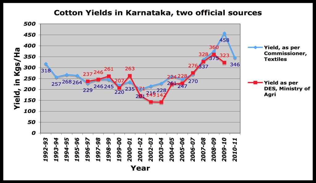 It is worth noting that even in 1992-93, yields were as high as 318 kilos per hectare in the state, while the latest year reported presents a yield figure of 346 kilos/ha, as per the Textile