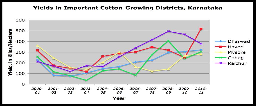 It has to be noted in this context that even in 2005-06, the percentage coverage under irrigation in total cotton area in Karnataka was just 14.7%, 14% in 2007-08 and was 13.8% in 1999-2000 vii.