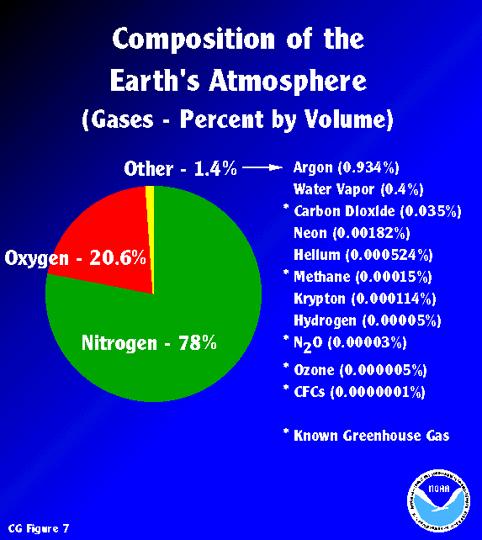 Note that the common gases of the atmosphere, such as nitrogen and
