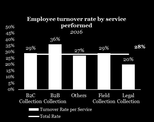 Out of the total 2,547 employees, 12% are part-time employees that work mostly for the B2C department, but also support