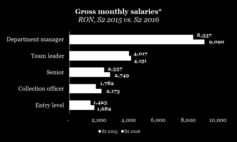 Employee salaries. The weighted average monthly fixed salary has registered a moderate increase from S2 2015 at all levels this is mostly due to a change in the Comp. & Ben.