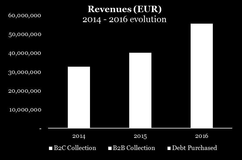 Revenue in 2016 registered an increase of 38% compared to 2015, mainly due to revenue generated by purchased Revenues 2015/ 2016 Growth Revenues (EUR) rate 2015-2015 2016 >2016 B2C Collection